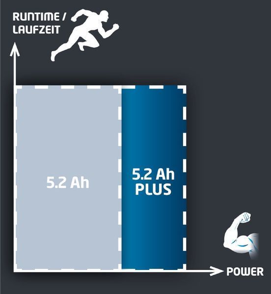 Акумулятор Einhell PXC PLUS 18V 5,2 Ah (4511437) 4511437 фото