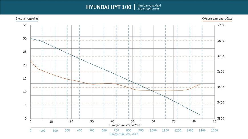 Помпа бензинова для загрудненої води HYT 100 Hyundai HYT 100 фото