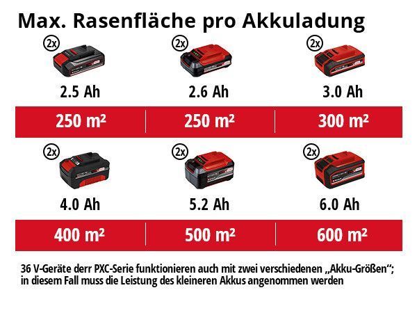 Газонокосарка акумуляторна Einhell GE-CM 36/34-1 Li - Solo (3413226) 3413226 фото