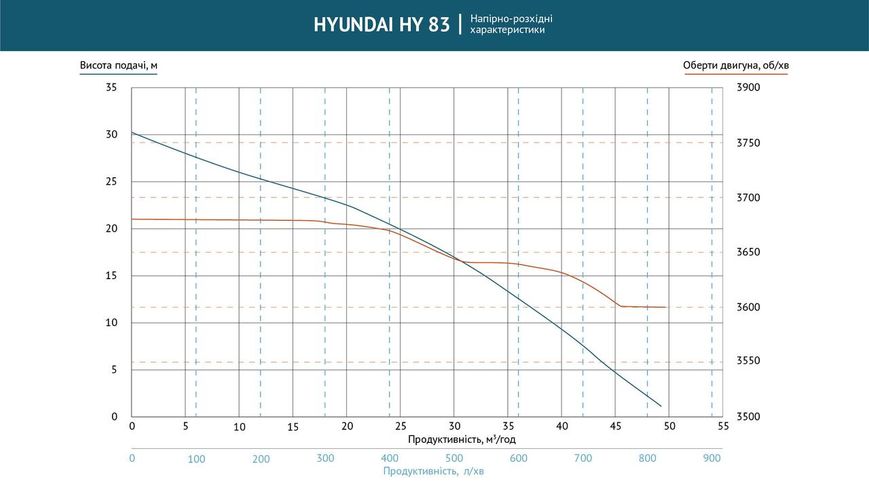 Помпа бензинова для чистої води HY 83 Hyundai HY 83 фото