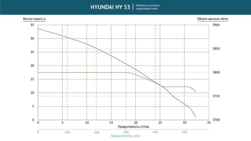 Помпа бензинова для чистої води HY 53 Hyundai HY 53 фото