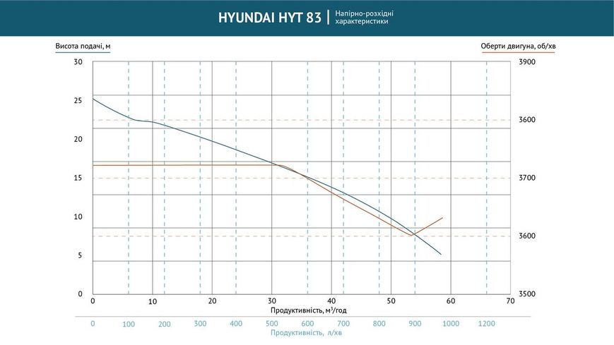 Помпа бензинова для забрудненої води HYT 83 Hyundai HYT 83 фото