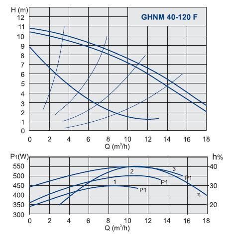 IMP Pumps GHNMbasic II 40-120F Циркуляційний насос 979524498 979524498 фото