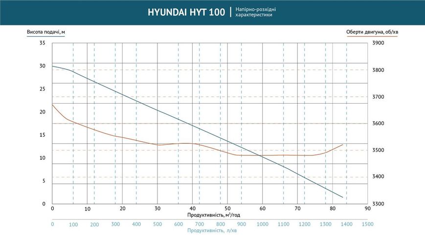 Помпа бензинова для забрудненої води HYT 100 Hyundai HYT 100 фото