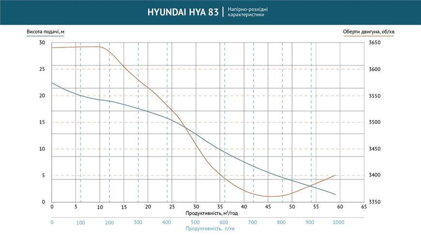 Помпа бензинова для агресивних рідин HYA 83 Hyundai HYА 83 фото